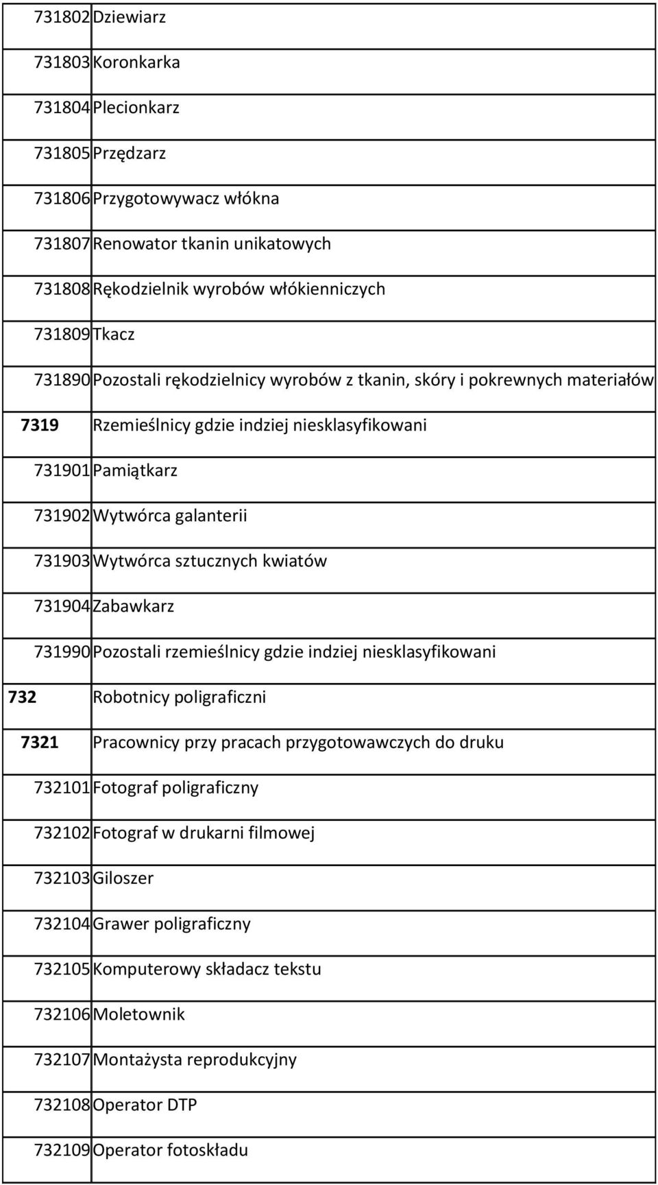 kwiatów 731904 Zabawkarz 731990 Pozostali rzemieślnicy gdzie indziej niesklasyfikowani 732 Robotnicy poligraficzni 7321 Pracownicy przy pracach przygotowawczych do druku 732101 Fotograf poligraficzny