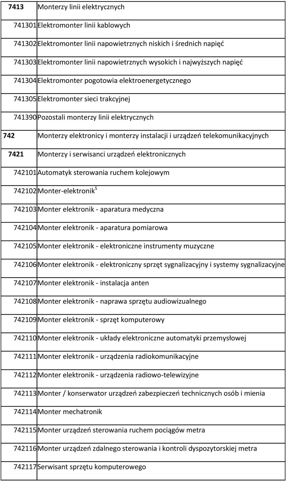 instalacji i urządzeo telekomunikacyjnych 7421 Monterzy i serwisanci urządzeo elektronicznych 742101 Automatyk sterowania ruchem kolejowym 742102 Monter-elektronik S 742103 Monter elektronik -