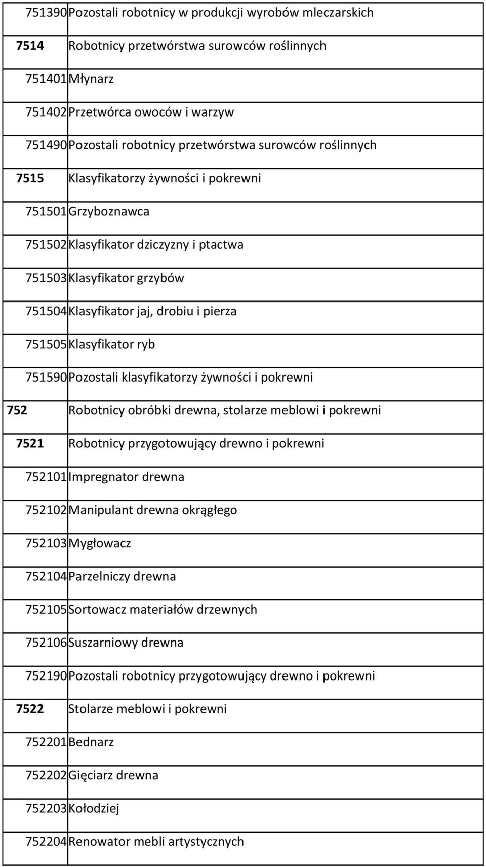 Klasyfikator ryb 751590 Pozostali klasyfikatorzy żywności i pokrewni 752 Robotnicy obróbki drewna, stolarze meblowi i pokrewni 7521 Robotnicy przygotowujący drewno i pokrewni 752101 Impregnator