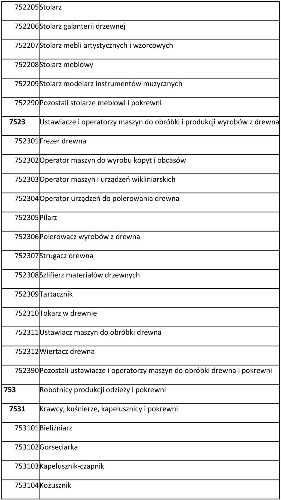 wikliniarskich 752304 Operator urządzeo do polerowania drewna 752305 Pilarz 752306 Polerowacz wyrobów z drewna 752307 Strugacz drewna 752308 Szlifierz materiałów drzewnych 752309 Tartacznik 752310