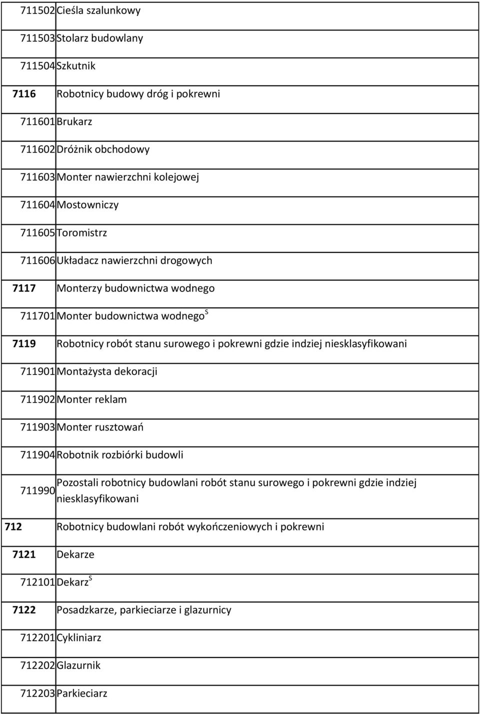 niesklasyfikowani 711901 Montażysta dekoracji 711902 Monter reklam 711903 Monter rusztowao 711904 Robotnik rozbiórki budowli Pozostali robotnicy budowlani robót stanu surowego i pokrewni gdzie