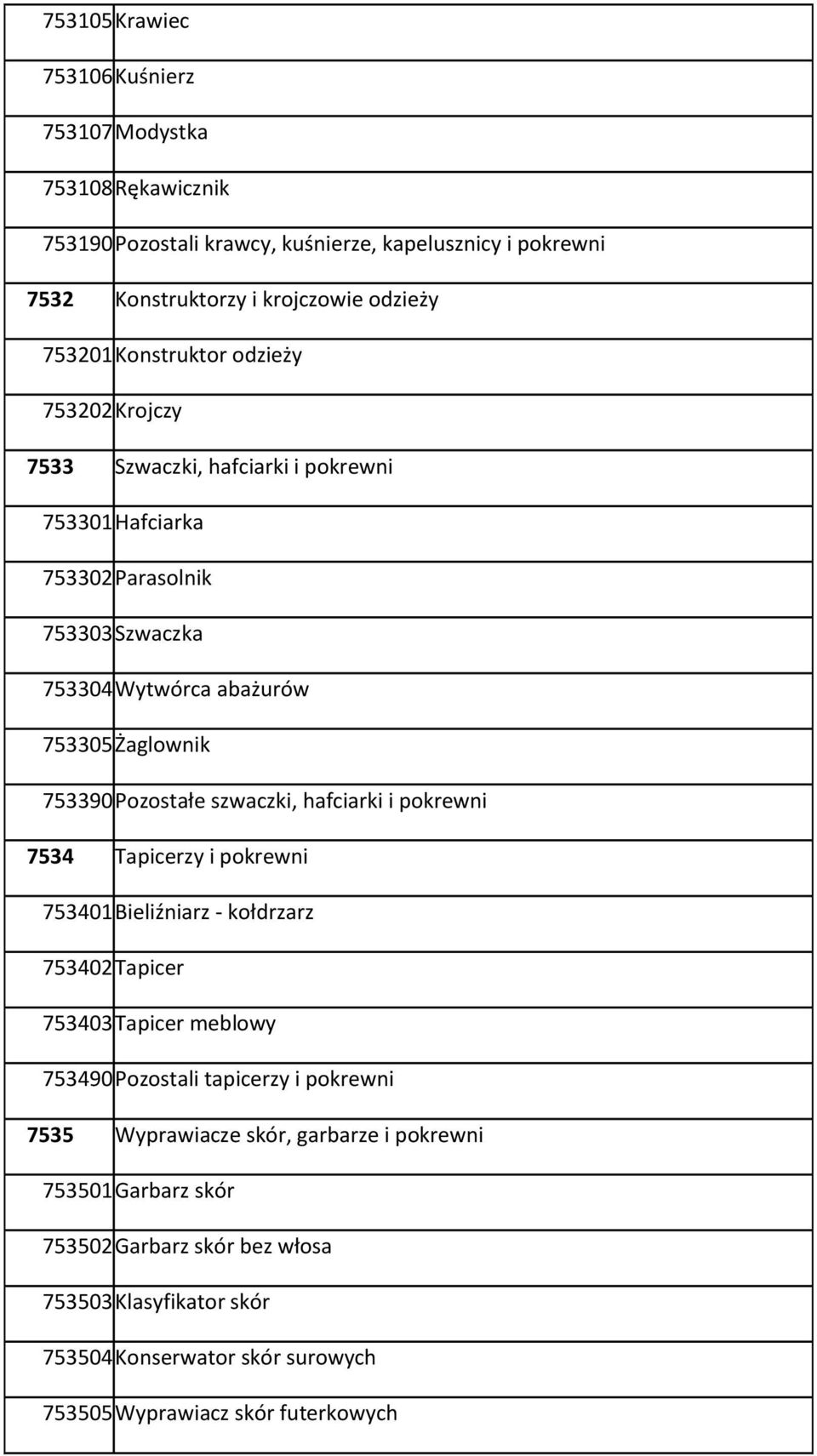 Pozostałe szwaczki, hafciarki i pokrewni 7534 Tapicerzy i pokrewni 753401 Bieliźniarz - kołdrzarz 753402 Tapicer 753403 Tapicer meblowy 753490 Pozostali tapicerzy i pokrewni