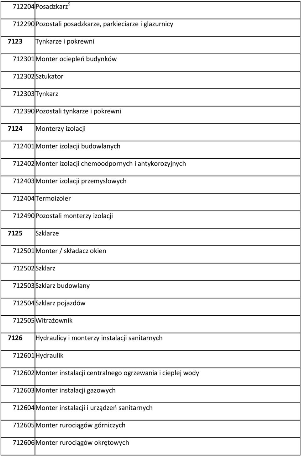 monterzy izolacji 7125 Szklarze 712501 Monter / składacz okien 712502 Szklarz 712503 Szklarz budowlany 712504 Szklarz pojazdów 712505 Witrażownik 7126 Hydraulicy i monterzy instalacji sanitarnych