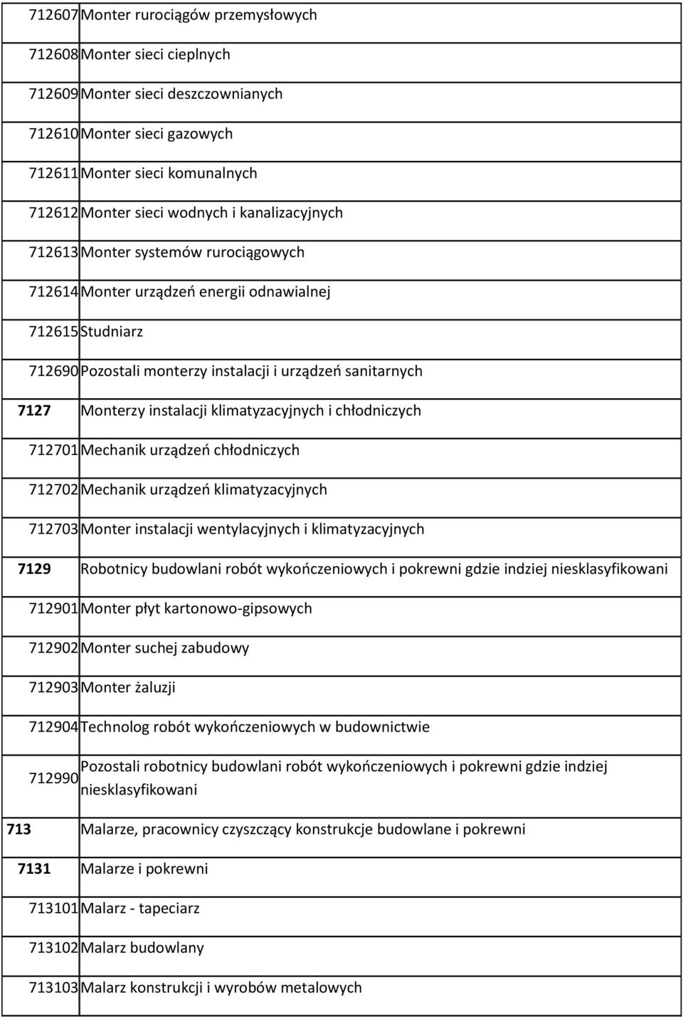 klimatyzacyjnych i chłodniczych 712701 Mechanik urządzeo chłodniczych 712702 Mechanik urządzeo klimatyzacyjnych 712703 Monter instalacji wentylacyjnych i klimatyzacyjnych 7129 Robotnicy budowlani