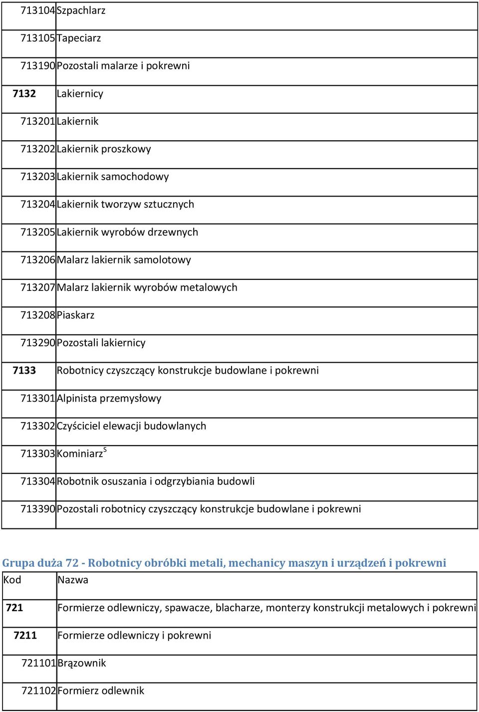 budowlane i pokrewni 713301 Alpinista przemysłowy 713302 Czyściciel elewacji budowlanych 713303 Kominiarz S 713304 Robotnik osuszania i odgrzybiania budowli 713390 Pozostali robotnicy czyszczący