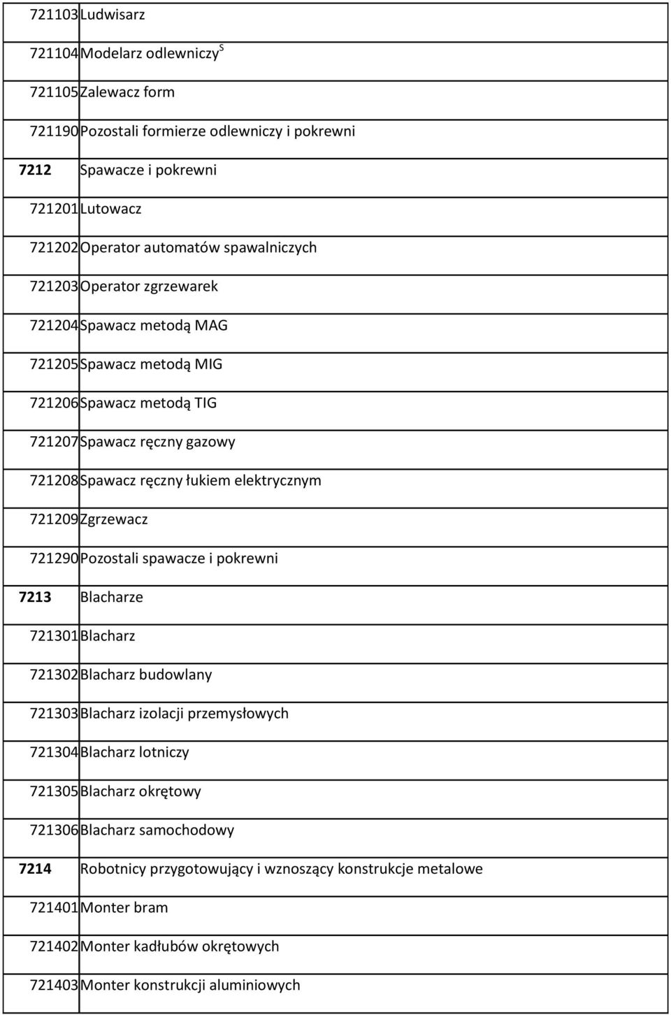 elektrycznym 721209 Zgrzewacz 721290 Pozostali spawacze i pokrewni 7213 Blacharze 721301 Blacharz 721302 Blacharz budowlany 721303 Blacharz izolacji przemysłowych 721304 Blacharz lotniczy