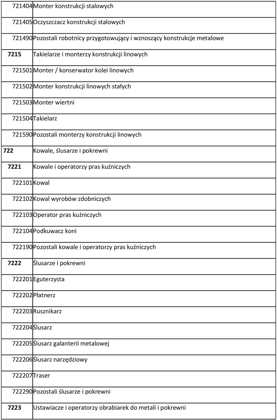 pokrewni 7221 Kowale i operatorzy pras kuźniczych 722101 Kowal 722102 Kowal wyrobów zdobniczych 722103 Operator pras kuźniczych 722104 Podkuwacz koni 722190 Pozostali kowale i operatorzy pras