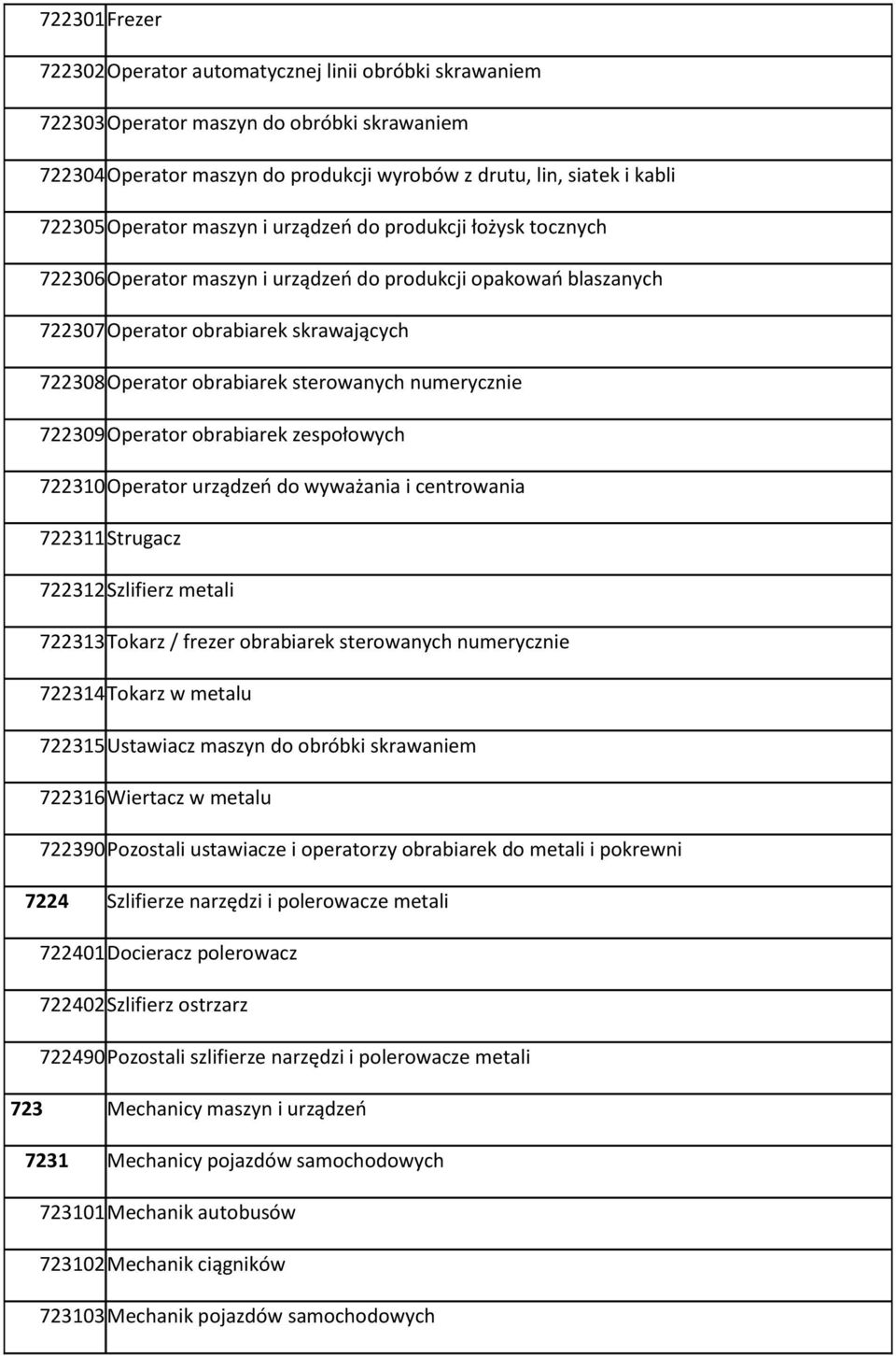 sterowanych numerycznie 722309 Operator obrabiarek zespołowych 722310 Operator urządzeo do wyważania i centrowania 722311 Strugacz 722312 Szlifierz metali 722313 Tokarz / frezer obrabiarek