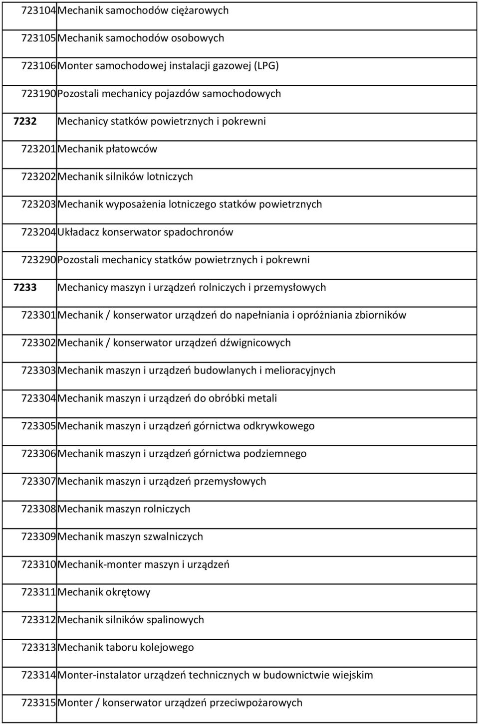 723290 Pozostali mechanicy statków powietrznych i pokrewni 7233 Mechanicy maszyn i urządzeo rolniczych i przemysłowych 723301 Mechanik / konserwator urządzeo do napełniania i opróżniania zbiorników
