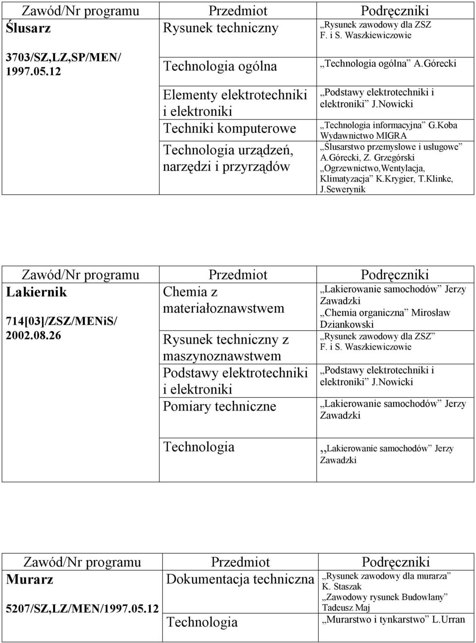 Górecki Podstawy elektrotechniki i Technologia informacyjna G.Koba Wydawnictwo MIGRA Ślusarstwo przemysłowe i usługowe A.Górecki, Z. Grzegórski Ogrzewnictwo,Wentylacja, Klimatyzacja K.Krygier, T.