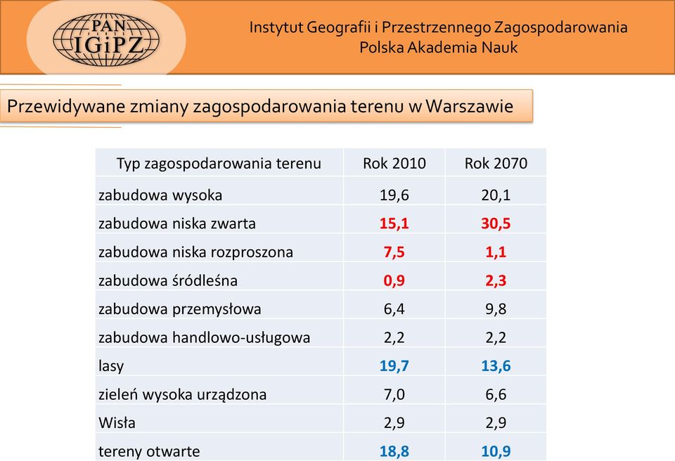 rozproszona 7,5 1,1 zabudowa śródleśna 0,9 2,3 zabudowa przemysłowa 6,4 9,8 zabudowa