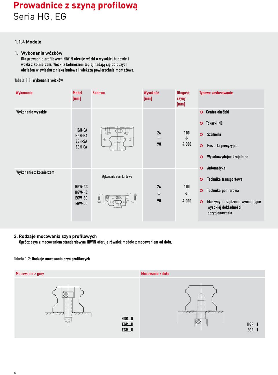 1: Wykonania wózków Wykonanie Model [mm] Budowa Wysokość [mm] Długość szyny [mm] Typowe zastosowanie Wykonanie wysokie Centra obróbki HGH-CA HGH-HA EGH-SA EGH-CA 24 90 100 4.