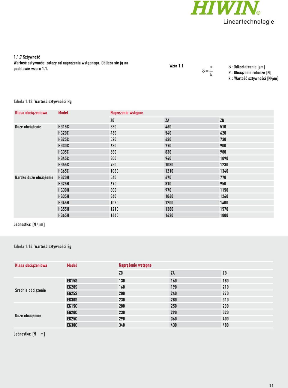 13: Wartość sztywności Hg Klasa obciążeniowa Model Naprężenie wstępne Z0 ZA ZB Duże obciążenie HG15C 380 460 510 HG20C 460 540 620 HG25C 520 630 730 HG30C 630 770 900 HG35C 680 830 980 HG45C 800 940