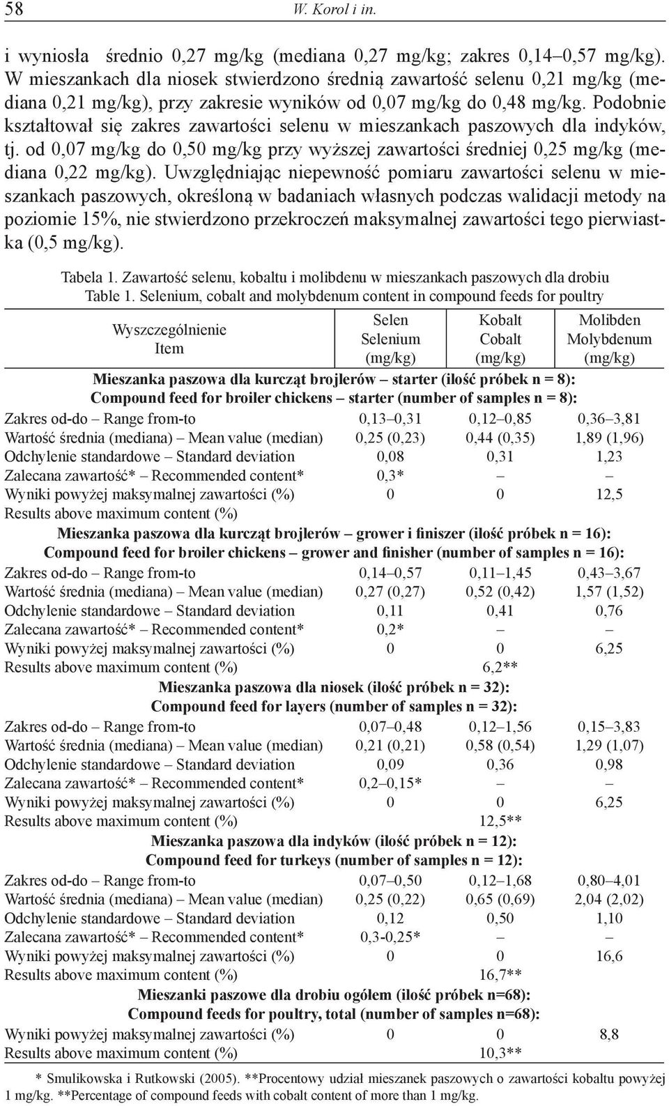 Podobnie kształtował się zakres zawartości selenu w mieszankach paszowych dla indyków, tj. od,7 mg/kg do,5 mg/kg przy wyższej zawartości średniej,25 mg/kg (mediana,22 mg/kg).