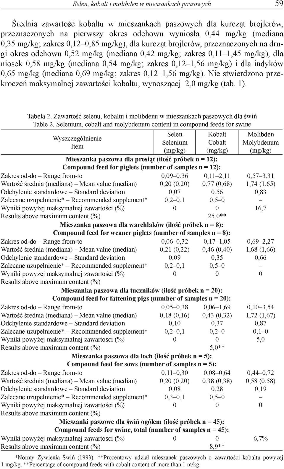 i dla indyków,65 mg/kg (mediana,69 mg/kg; zakres,121,56 mg/kg). Nie stwierdzono przekroczeń maksymalnej zawartości kobaltu, wynoszącej 2, mg/kg (tab. 1). Tabela 2.