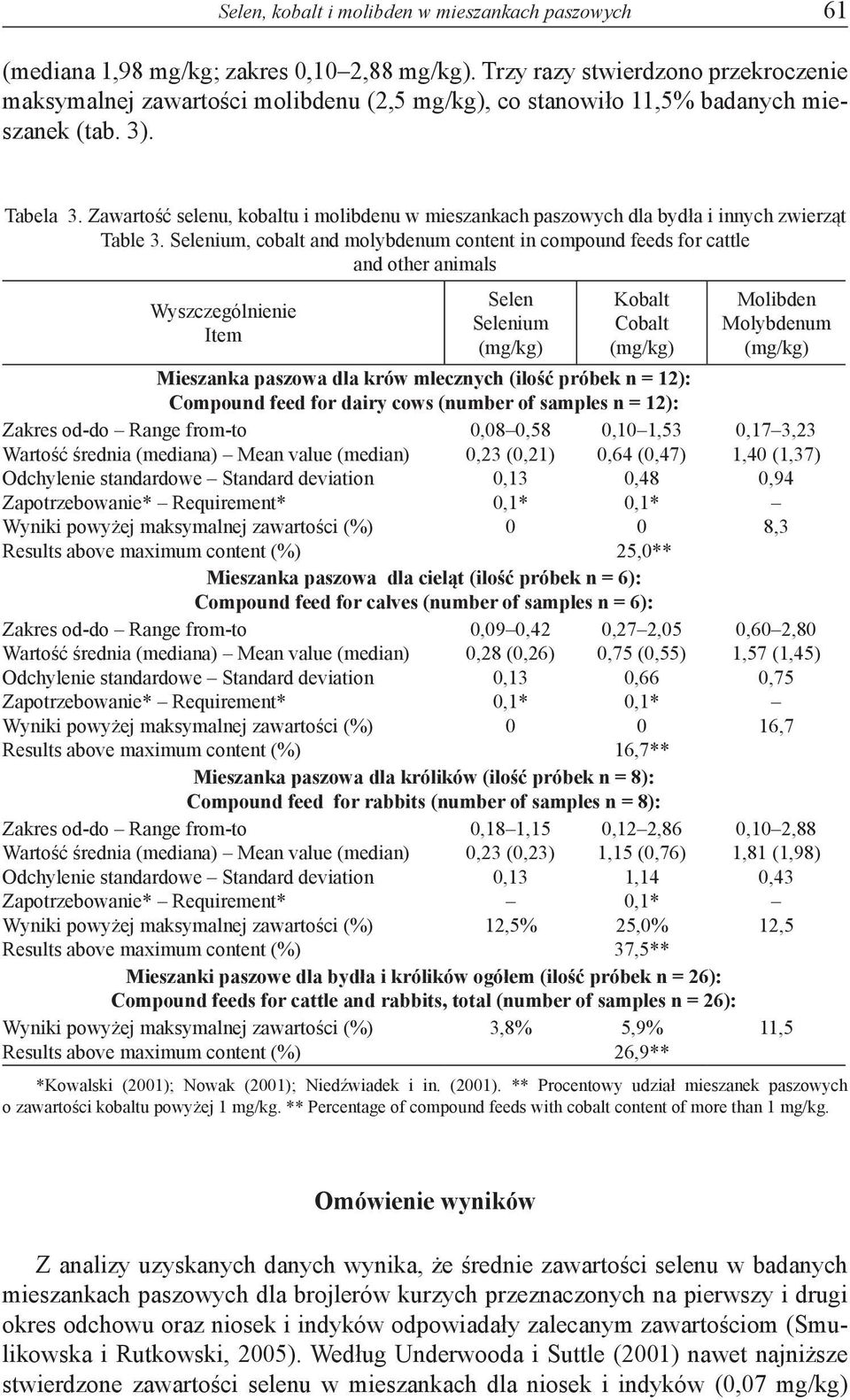 Zawartość selenu, kobaltu i molibdenu w mieszankach paszowych dla bydła i innych zwierząt Table 3.