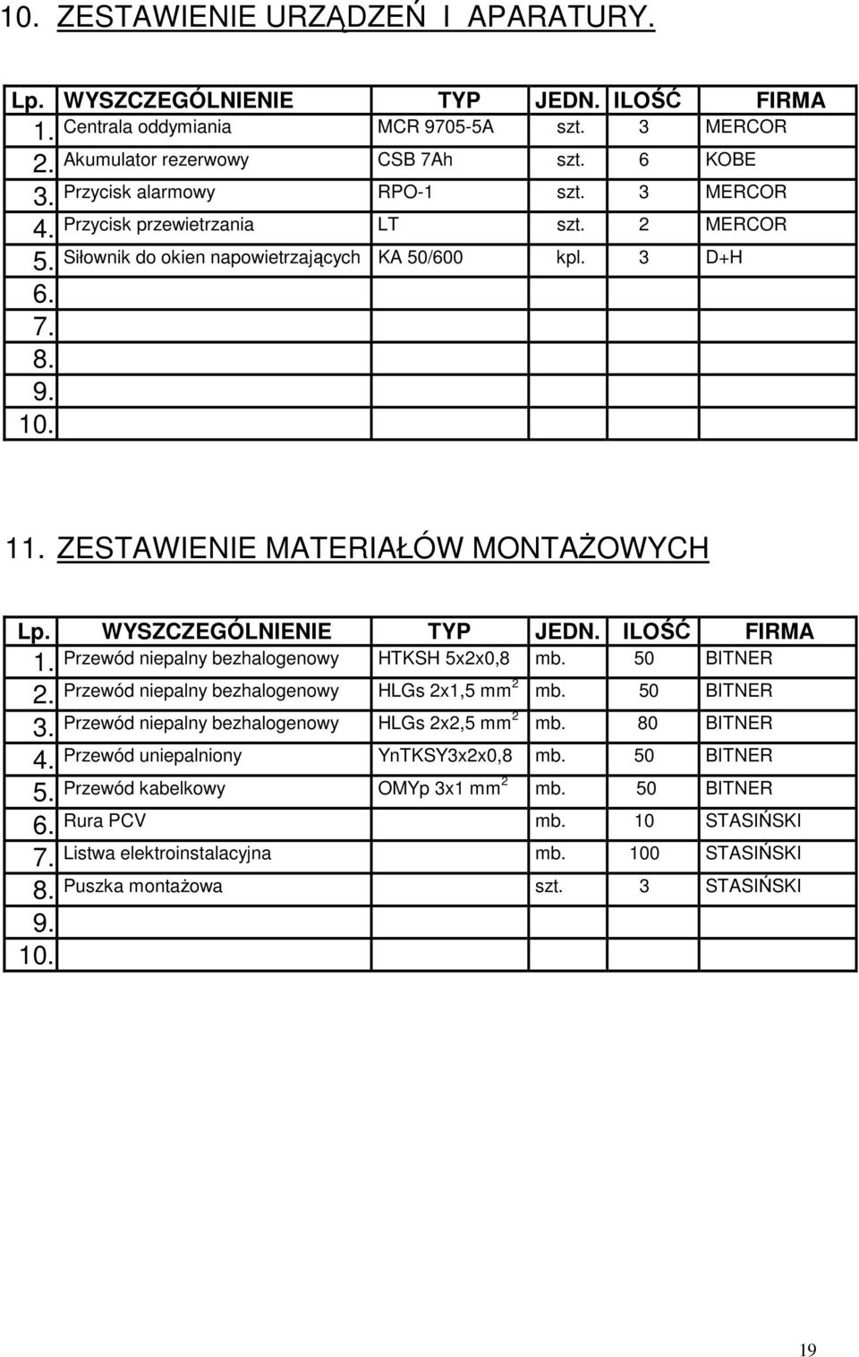 WYSZCZEGÓLNIENIE TYP JEDN. ILOŚĆ FIRMA 1. Przewód niepalny bezhalogenowy HTKSH 5x2x0,8 mb. 50 BITNER 2. Przewód niepalny bezhalogenowy HLGs 2x1,5 mm2 mb. 50 BITNER 3.