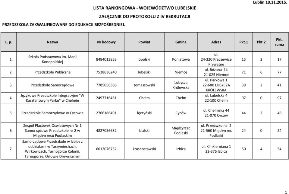 Językowe Przedszkole Integracyjne "W Kasztanowym Parku" w Chełmie Lubycza Królewska 2497716431 Chełm Chełm 5. Przedszkole Samorządowe w Cycowie 2766186491 łęczyński Cyców ul.