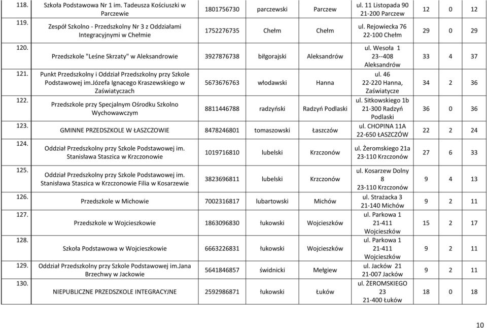 Punkt Przedszkolny i Oddział Przedszkolny przy Szkole Podstawowej im.józefa Ignacego Kraszewskiego w Zaświatyczach 122. 123. 124. 125. 126. 127. 128.