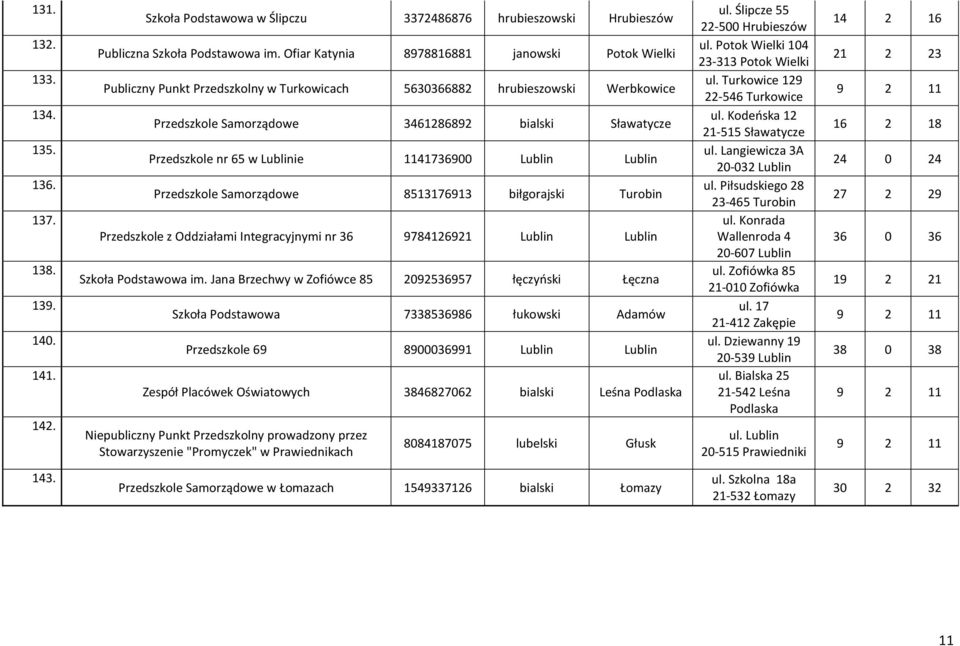 Lublinie 1141736900 Lublin Lublin Przedszkole Samorządowe 8513176913 biłgorajski Turobin Przedszkole z Oddziałami Integracyjnymi nr 36 9784126921 Lublin Lublin Szkoła Podstawowa im.