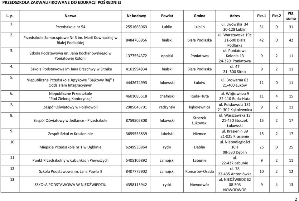jana Brzechwy w Sitniku 4161994834 bialski Biała Podlaska Niepubliczne Przedszkole Językowe "Bajkowy Raj" z Oddziałem Integracyjnym 4442674993 łukowski Łuków ul. Lwowska 34 20-128 Lublin ul.