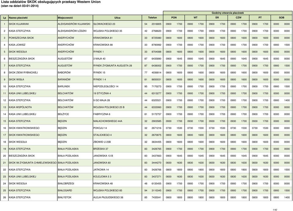 33 8790992 0900 1700 0900 1700 0900 1700 0900 1700 0900 1700 0900 1500 5 SKOK WESOŁA ANDRYCHÓW RYNEK 1 33 8704088 0800 1600 0800 1600 0800 1600 0800 1600 0800 1600 0000 0000 6 BIESZCZADZKA SKOK