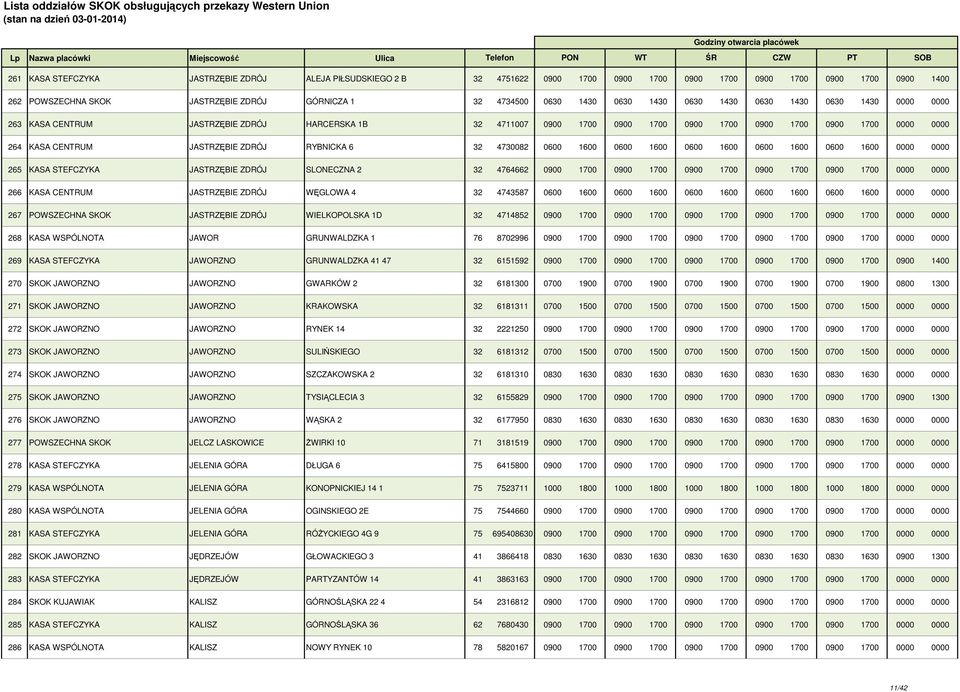 ZDRÓJ RYBNICKA 6 32 4730082 0600 1600 0600 1600 0600 1600 0600 1600 0600 1600 0000 0000 265 KASA STEFCZYKA JASTRZĘBIE ZDRÓJ SLONECZNA 2 32 4764662 0900 1700 0900 1700 0900 1700 0900 1700 0900 1700