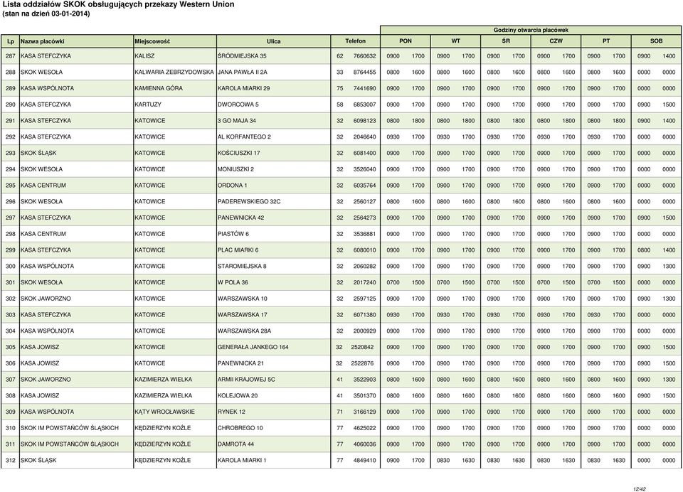 58 6853007 0900 1700 0900 1700 0900 1700 0900 1700 0900 1700 0900 1500 291 KASA STEFCZYKA KATOWICE 3 GO MAJA 34 32 6098123 0800 1800 0800 1800 0800 1800 0800 1800 0800 1800 0900 1400 292 KASA