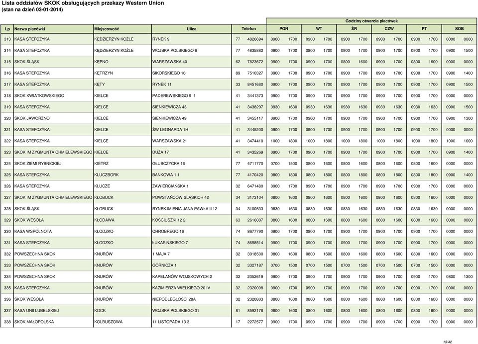7510327 0900 1700 0900 1700 0900 1700 0900 1700 0900 1700 0900 1400 317 KASA STEFCZYKA KĘTY RYNEK 11 33 8451680 0900 1700 0900 1700 0900 1700 0900 1700 0900 1700 0900 1500 318 SKOK KWIATKOWSKIEGO