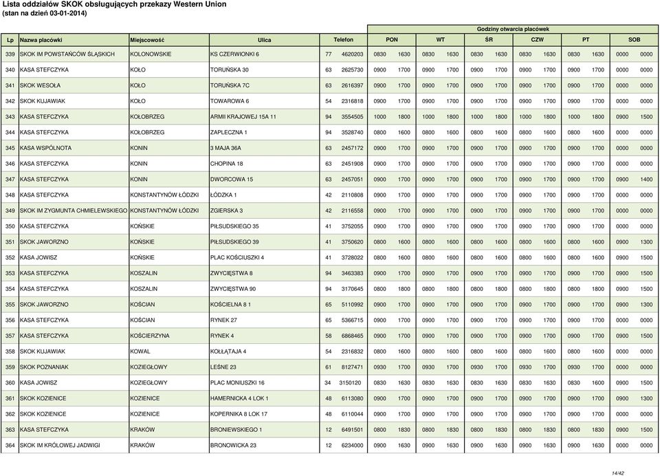 0900 1700 0900 1700 0900 1700 0900 1700 0000 0000 343 KASA STEFCZYKA KOŁOBRZEG ARMII KRAJOWEJ 15A 11 94 3554505 1000 1800 1000 1800 1000 1800 1000 1800 1000 1800 0900 1500 344 KASA STEFCZYKA