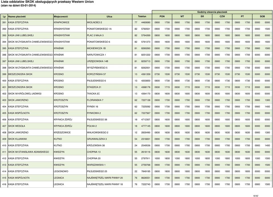 KRASNYSTAW PONIATOWSKIEGO 6 82 5761373 0900 1600 0900 1600 0900 1600 0900 1600 0900 1600 0800 1600 395 KASA STEFCZYKA KRAŚNIK MICKIEWICZA 1B 81 8260260 0900 1700 0900 1700 0900 1700 0900 1700 0900