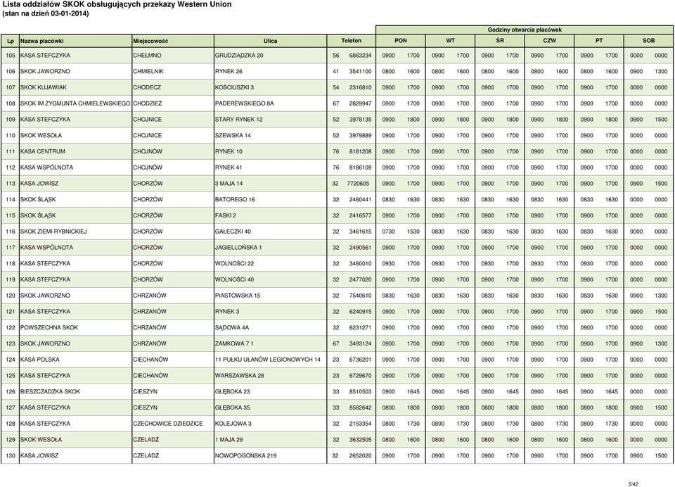 2829947 0900 1700 0900 1700 0900 1700 0900 1700 0900 1700 0000 0000 109 KASA STEFCZYKA CHOJNICE STARY RYNEK 12 52 3978135 0900 1800 0900 1800 0900 1800 0900 1800 0900 1800 0900 1500 110 SKOK WESOŁA