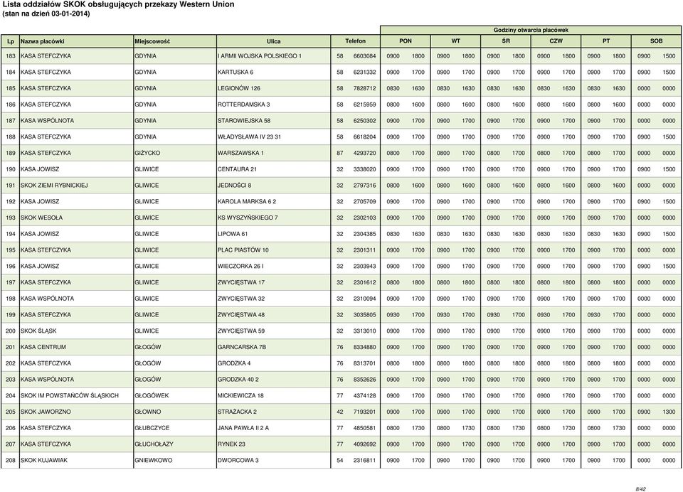 0800 1600 0800 1600 0800 1600 0800 1600 0800 1600 0000 0000 187 KASA WSPÓLNOTA GDYNIA STAROWIEJSKA 58 58 6250302 0900 1700 0900 1700 0900 1700 0900 1700 0900 1700 0000 0000 188 KASA STEFCZYKA GDYNIA