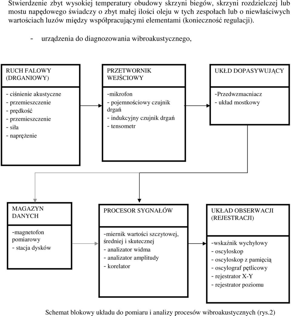 - urzdzenia do diagnozowania wibroakustycznego, RUCH FALOWY (DRGANIOWY) - cinienie akustyczne - przemieszczenie - prdko - przemieszczenie - siła - naprenie PRZETWORNIK WEJCIOWY -mikrofon -