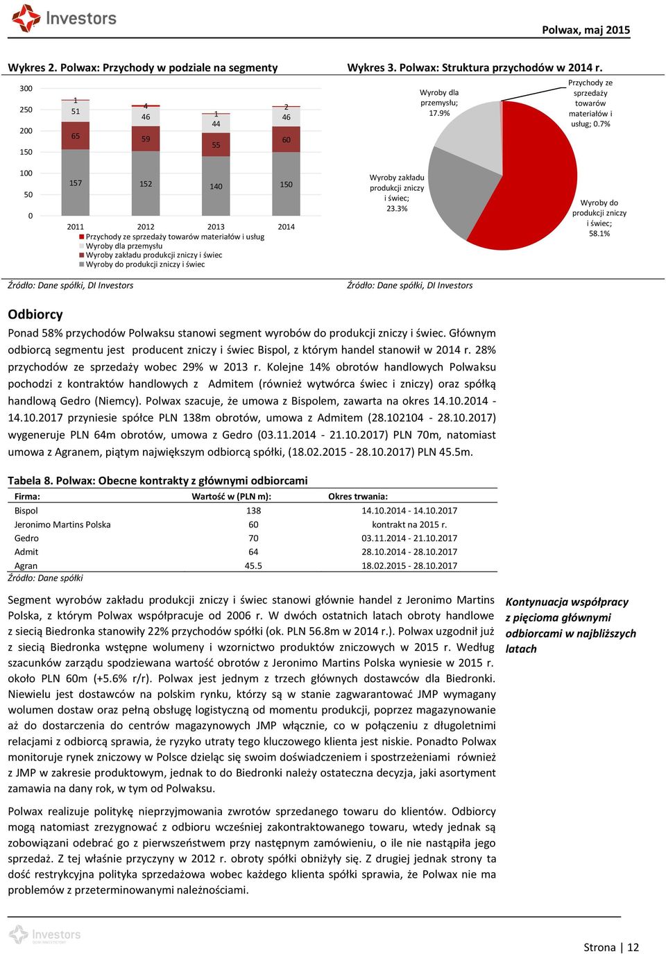 7% 100 50 0 157 152 140 150 2011 2012 2013 2014 Przychody ze sprzedaży towarów materiałów i usług Wyroby dla przemysłu Wyroby zakładu produkcji zniczy i świec Wyroby do produkcji zniczy i świec