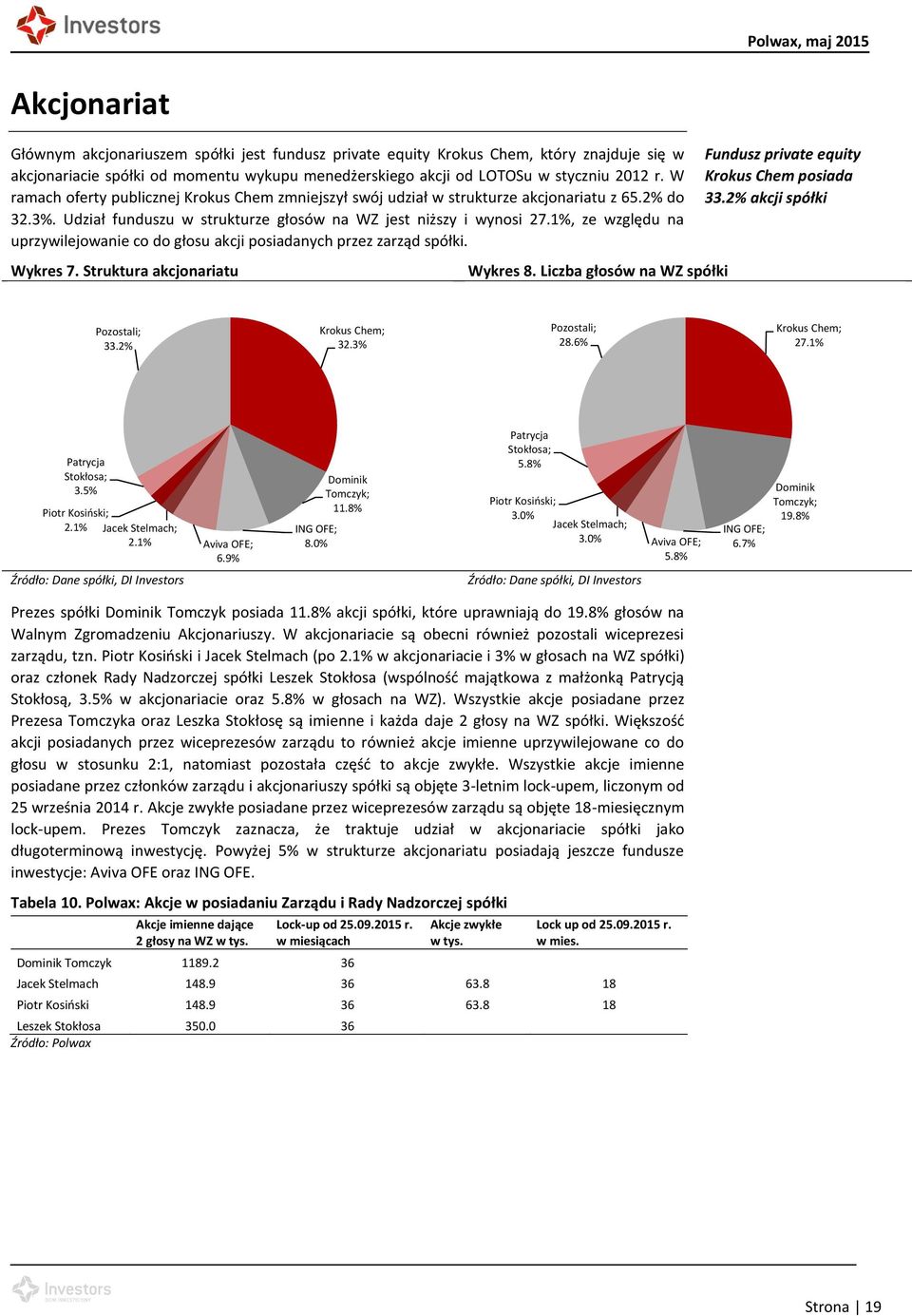 1%, ze względu na uprzywilejowanie co do głosu akcji posiadanych przez zarząd spółki. Wykres 7. Struktura akcjonariatu Wykres 8.