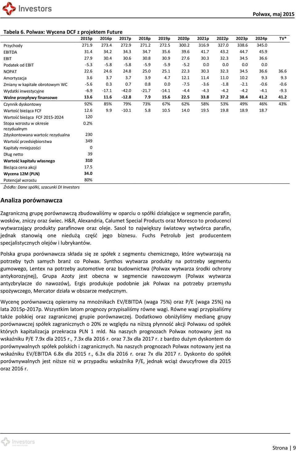 6 Amortyzacja 3.6 3.7 3.7 3.9 4.7 12.1 11.4 11.0 10.2 9.3 9.3 Zmiany w kapitale obrotowym WC -5.6 0.3 0.7 0.8 0.0-7.5-3.6-1.8-2.1-0.6-0.6 Wydatki inwestycyjne -6.9-17.1-42.0-21.7-14.1-4.4-4.3-4.2-4.