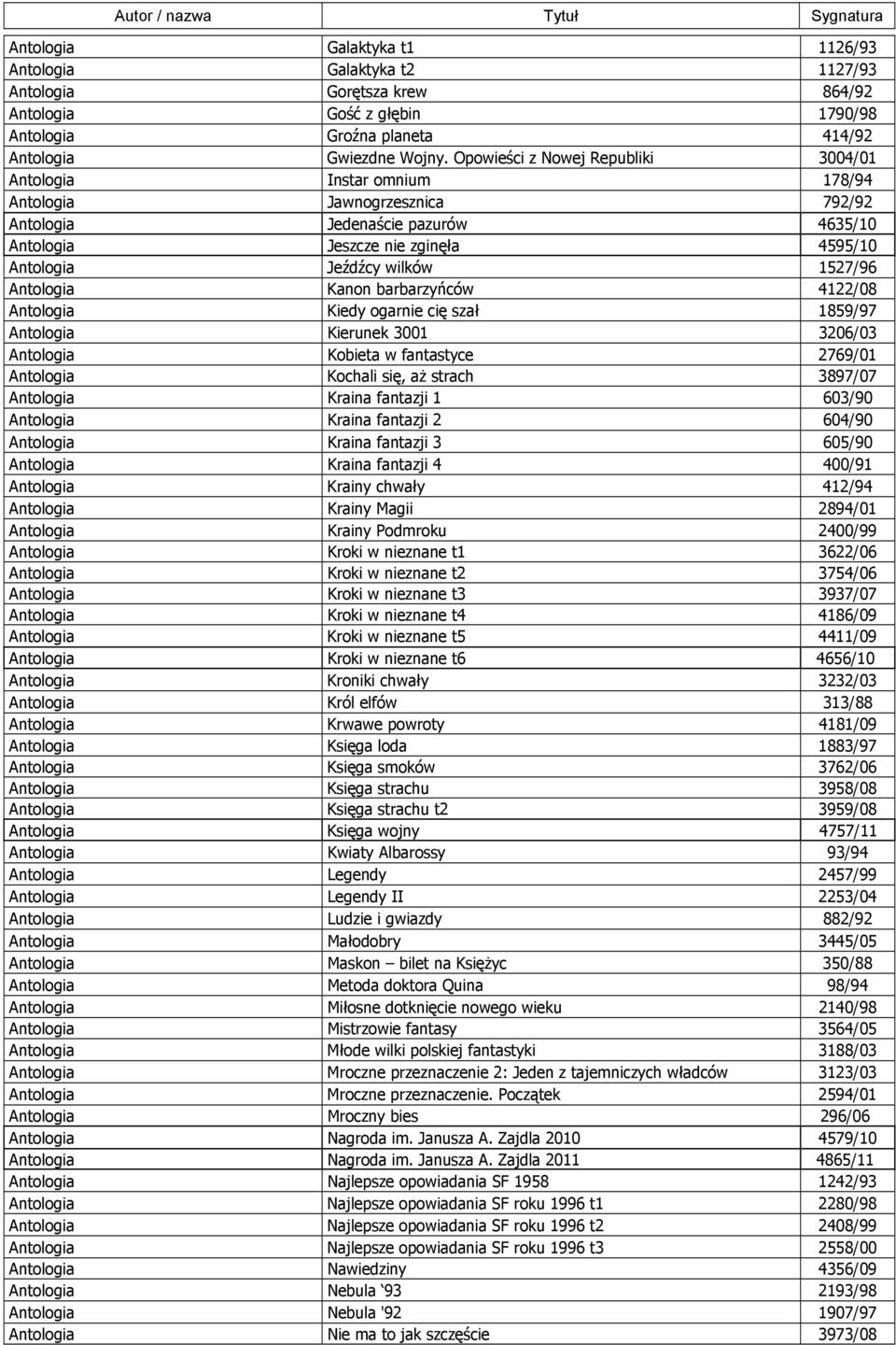 1527/96 Antologia Kanon barbarzyńców 4122/08 Antologia Kiedy ogarnie cię szał 1859/97 Antologia Kierunek 3001 3206/03 Antologia Kobieta w fantastyce 2769/01 Antologia Kochali się, aż strach 3897/07