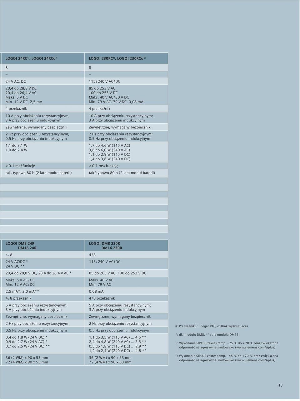 obciążeniu indukcyjnym 1,1 do 3,1 W 1,0 do 2,4 W 85 do 253 V AC 100 do 253 V DC Maks. 40 V AC / 30 V DC Min.