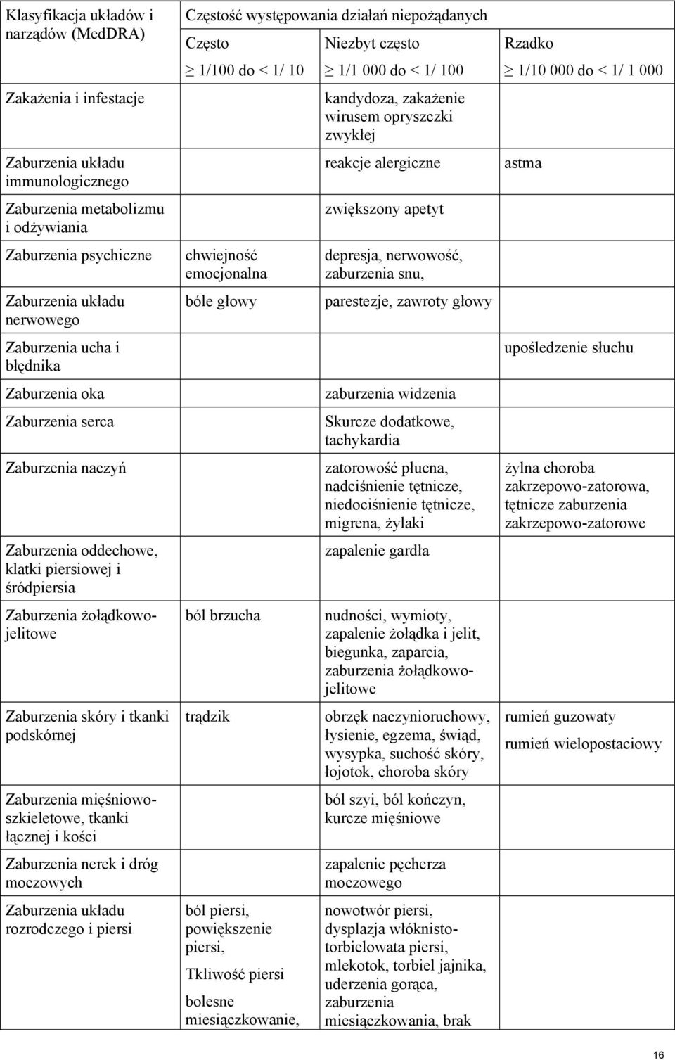 mięśniowoszkieletowe, tkanki łącznej i kości Zaburzenia nerek i dróg moczowych Zaburzenia układu rozrodczego i piersi Częstość występowania działań niepożądanych Często 1/100 do < 1/ 10 chwiejność