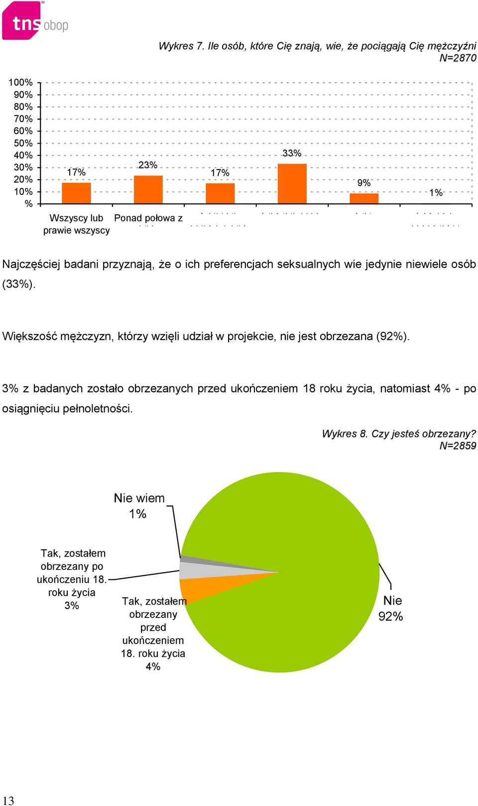 Najczęściej badani przyznają, że o ich preferencjach seksualnych wie jedynie niewiele osób (33%). Większość mężczyzn, którzy wzięli udział w projekcie, nie jest obrzezana (9).