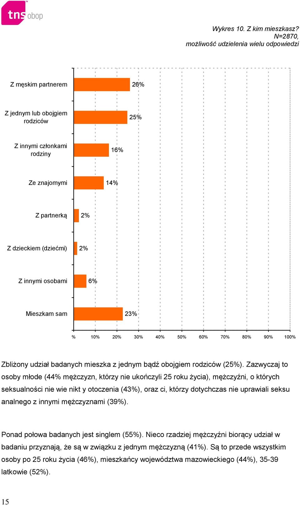 osobami 6% Mieszkam sam 23% % 10% 20% 30% 40% 50% 60% 70% 80% 90% 100% Zbliżony udział badanych mieszka z jednym bądź obojgiem rodziców (25%).