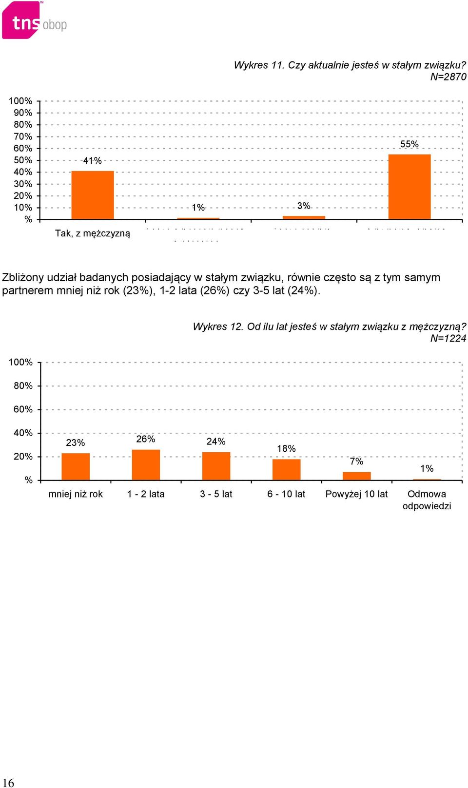 N=2870 3% 55% Zbliżony udział badanych posiadający w stałym związku, równie często są z tym samym partnerem mniej niż rok (23%), 1-2 lata