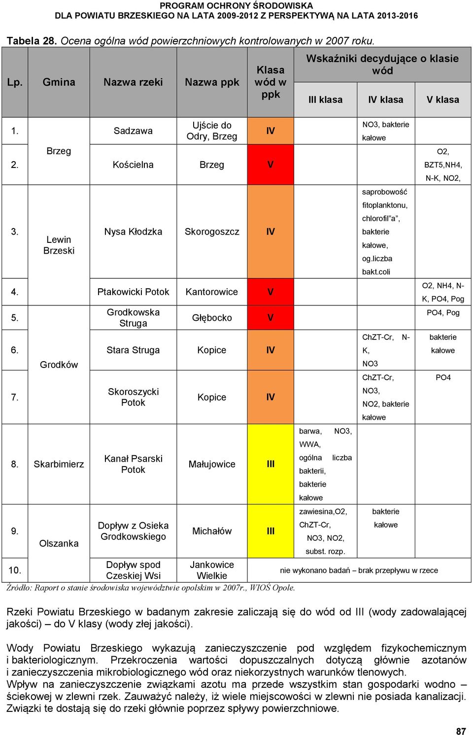 Olszanka Skoroszycki Potok Kanał Psarski Potok Dopływ z Osieka Grodkowskiego Kopice Małujowice Michałów V IV III III Wskaźniki decydujące o klasie wód III klasa IV klasa V klasa barwa, WWA, ogólna