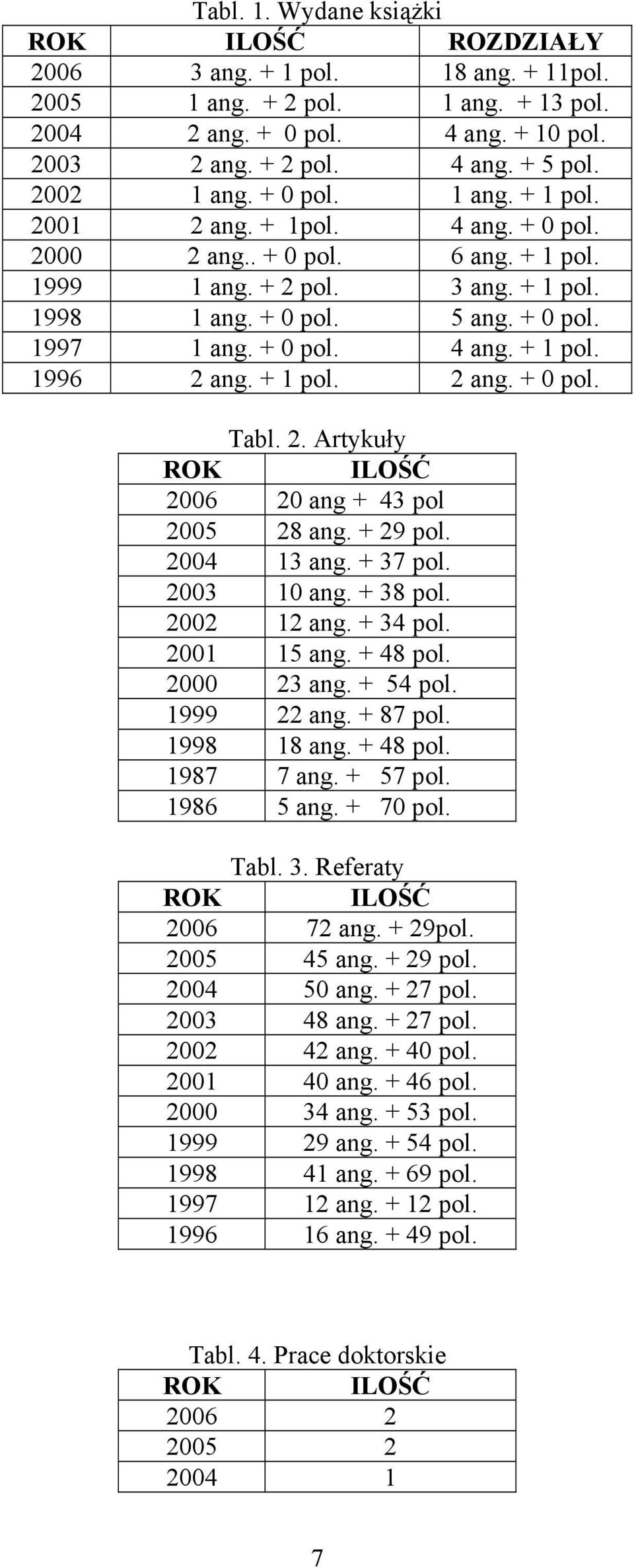 + 0 pol. 4 ang. + 1 pol. 1996 2 ang. + 1 pol. 2 ang. + 0 pol. Tabl. 2. Artykuły ROK ILOŚĆ 2006 20 ang + 43 pol 2005 28 ang. + 29 pol. 2004 13 ang. + 37 pol. 2003 10 ang. + 38 pol. 2002 12 ang.