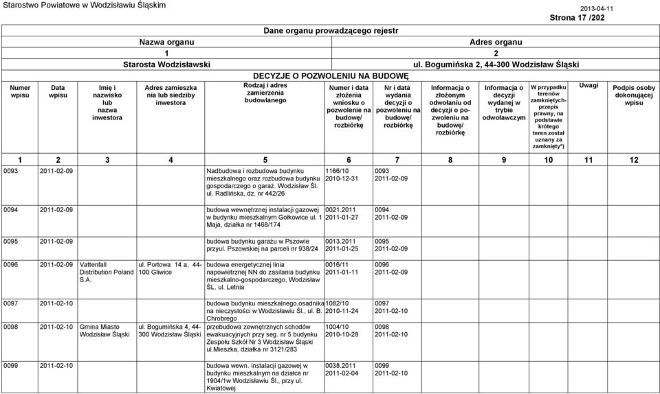 011-01-27 Maja, działka nr 1468/174 0095 2011-02-09 budowa budynku garażu w Pszowie przyul. Pszowskiej parceli nr 938/24 0013.2011 2011-01-25 0096 2011-02-09 Vattenfall Distribution Poland S.A. ul.