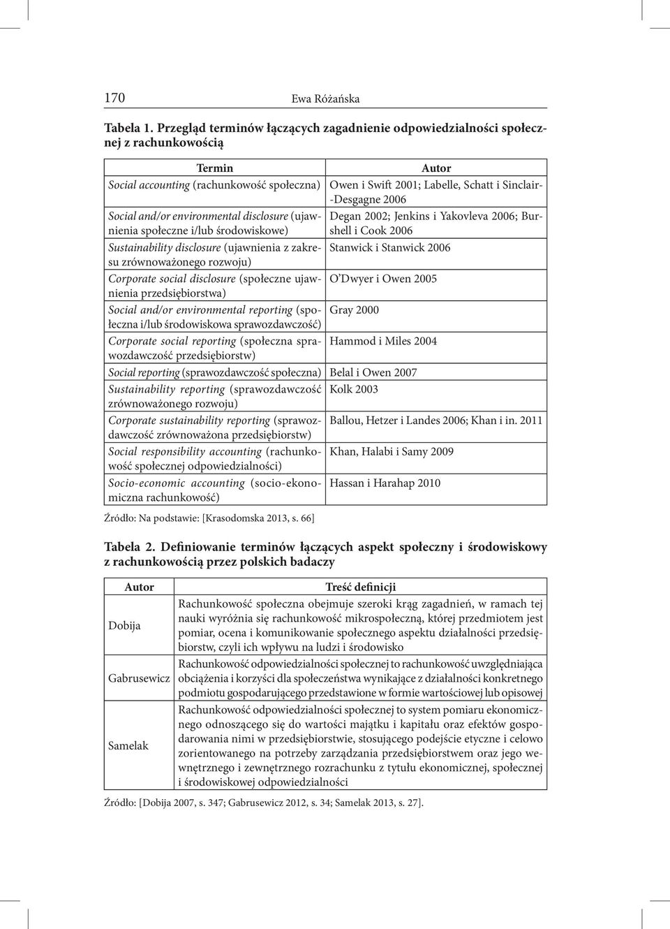 2006 Social and/or environmental disclosure (ujawnienia społeczne i/lub środowiskowe) shell i Cook 2006 Degan 2002; Jenkins i Yakovleva 2006; Bur- Sustainability disclosure (ujawnienia z zakresu