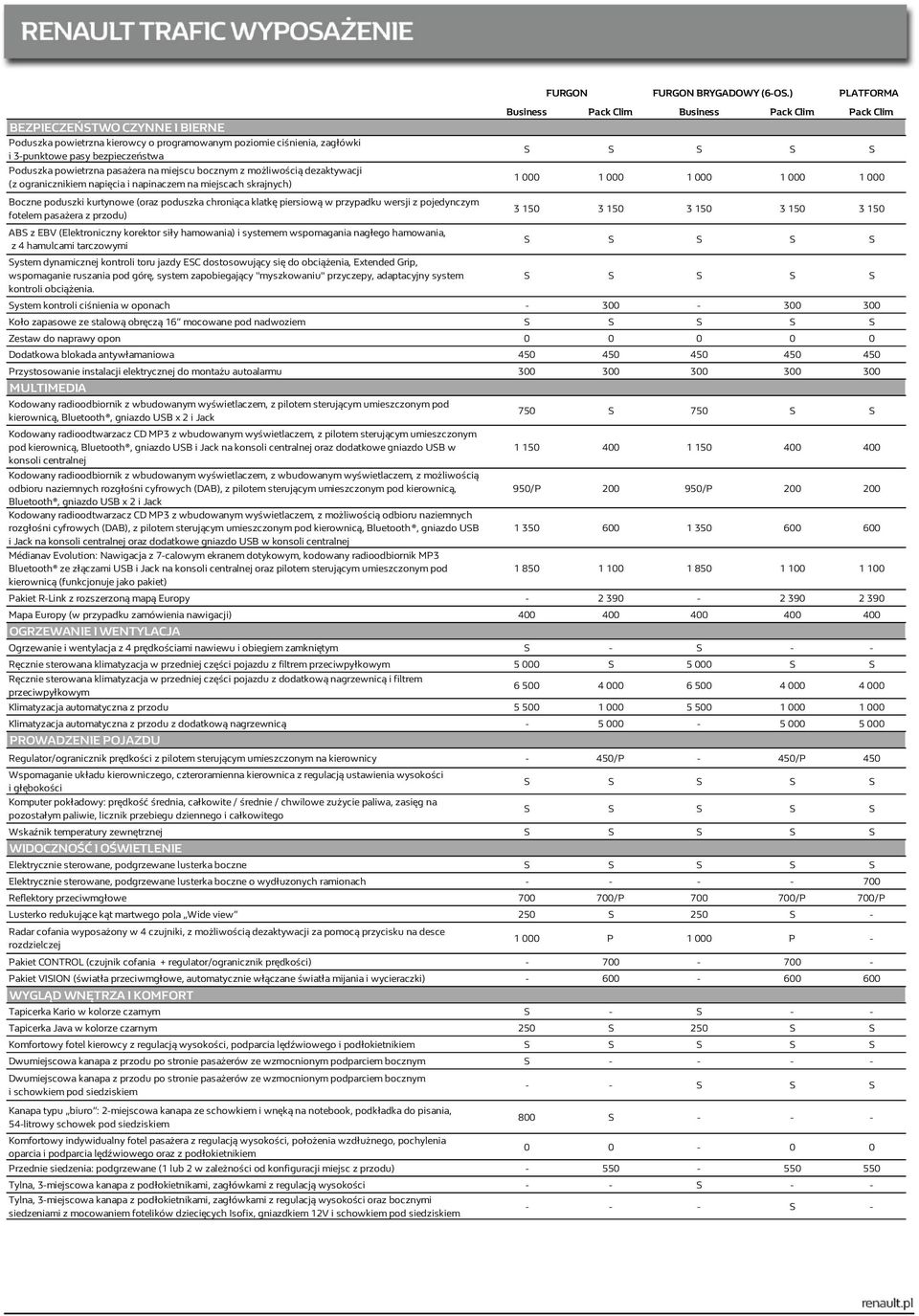 przodu) ABS z EBV (Elektroniczny korektor siły hamowania) i systemem wspomagania nagłego hamowania, z 4 hamulcami tarczowymi System dynamicznej kontroli toru jazdy ESC dostosowujący się do