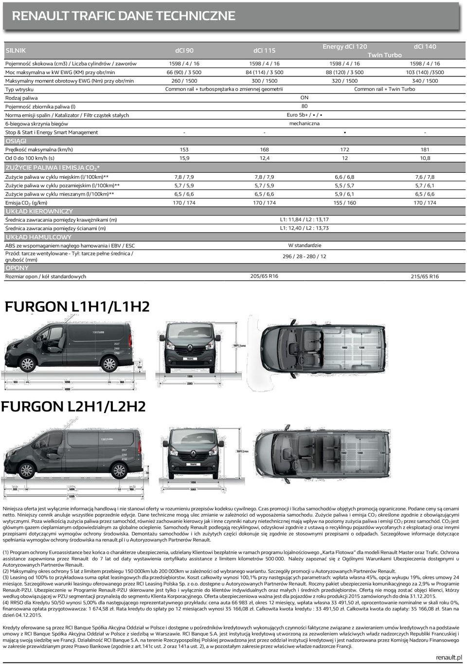 paliwa (l) Norma emisji spalin / Katalizator / Filtr cząstek stałych 6-biegowa skrzynia biegów Stop & Start i Energy Smart Management - - - OSIĄGI Prędkość maksymalna (km/h) 153 168 172 181 Od 0 do