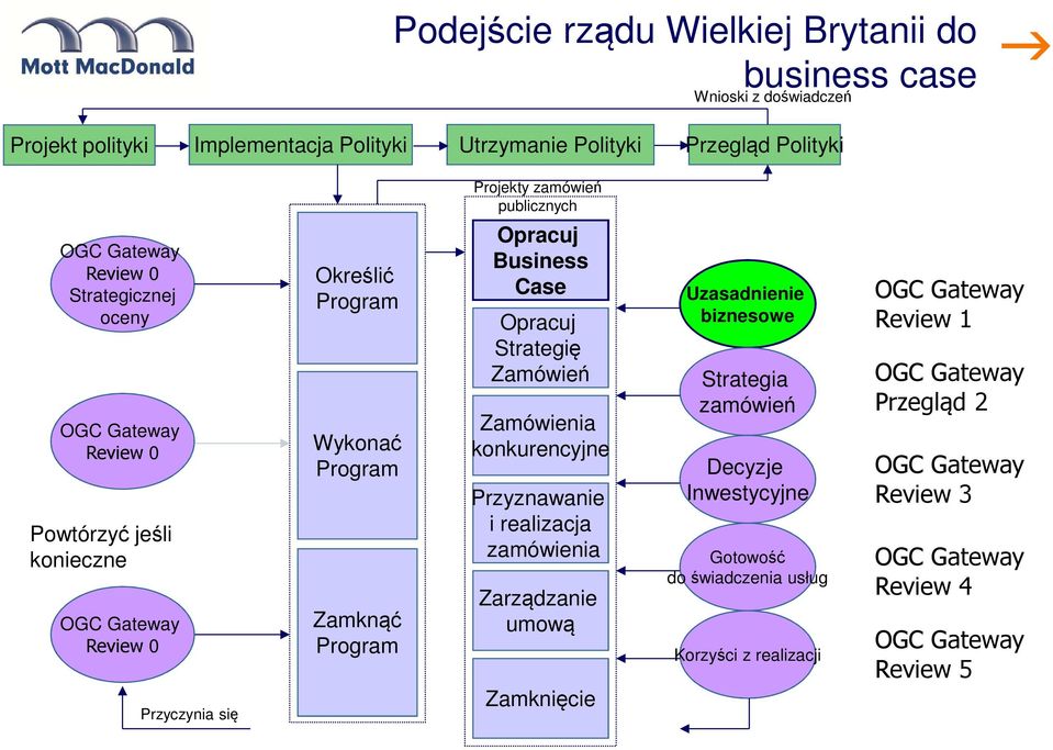 Program Opracuj Business Case Opracuj Strategię Zamówień Zamówienia konkurencyjne Przyznawanie i realizacja zamówienia Zarządzanie umową Zamknięcie Uzasadnienie biznesowe